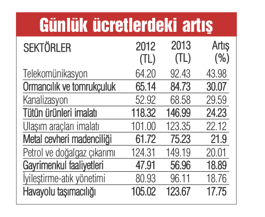 Maaşı yüzde 44 artan var